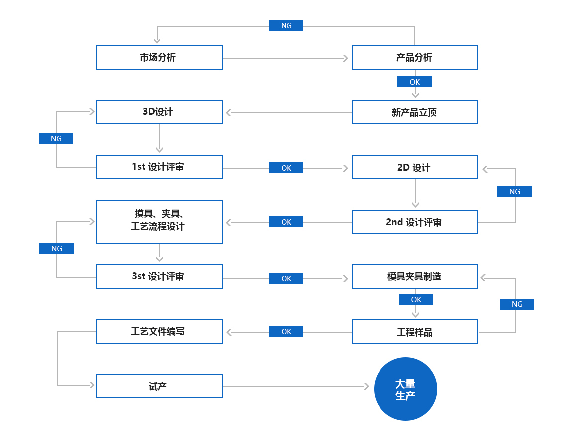新產品開發(fā)流程