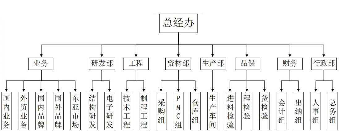 公司組織架構