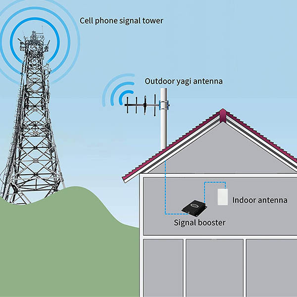 High gain wide Band outdoor long range 4G lte external panel antenna